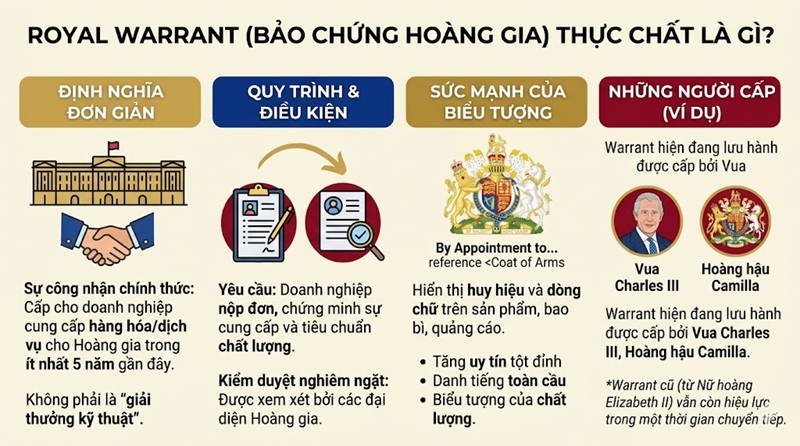 Bút Parker Và Hoàng Gia Anh: Giải Mã Quyền Lực Của Bảo Chứng Hoàng Gia (Royal Warrant) 2 royal warrant bảo chứng hoàng gia thực chất là gì